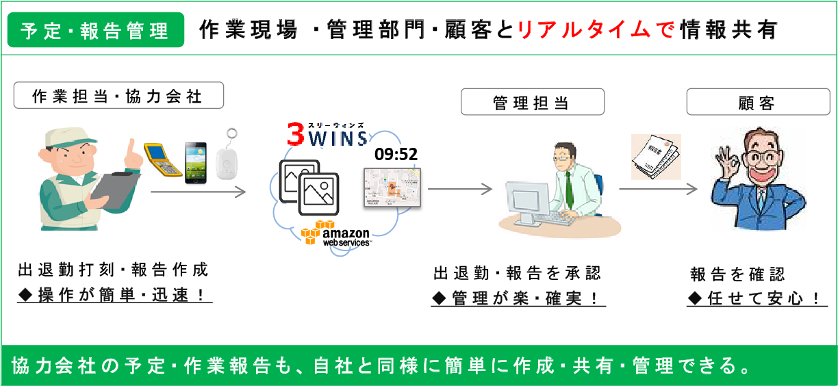 予定・報告管理