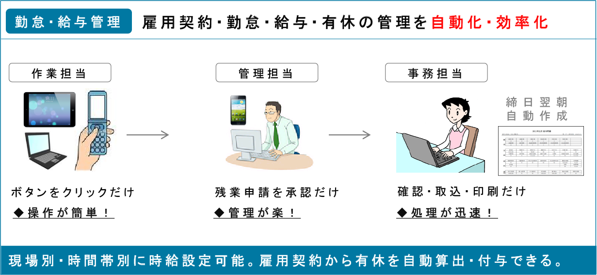 勤怠・給与管理